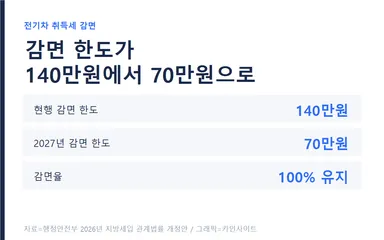전기차 취득세 감면 한도 변화 그래픽