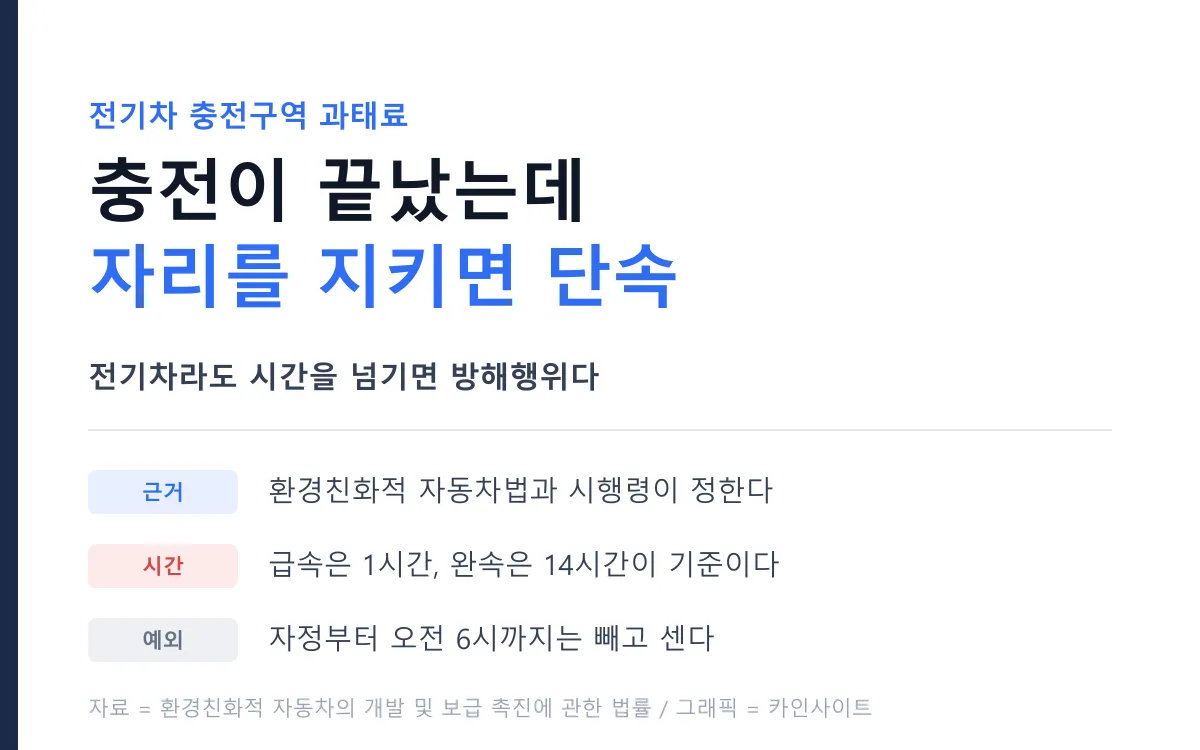 전기차 충전구역 과태료 기준 요약