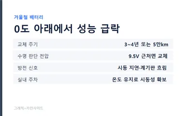 겨울철 자동차 배터리 관리 기준