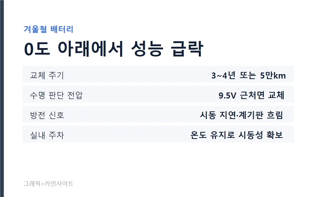 겨울철 자동차 배터리 관리 기준