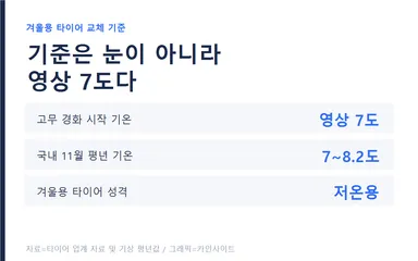 겨울용 타이어 교체 기준 기온 그래픽