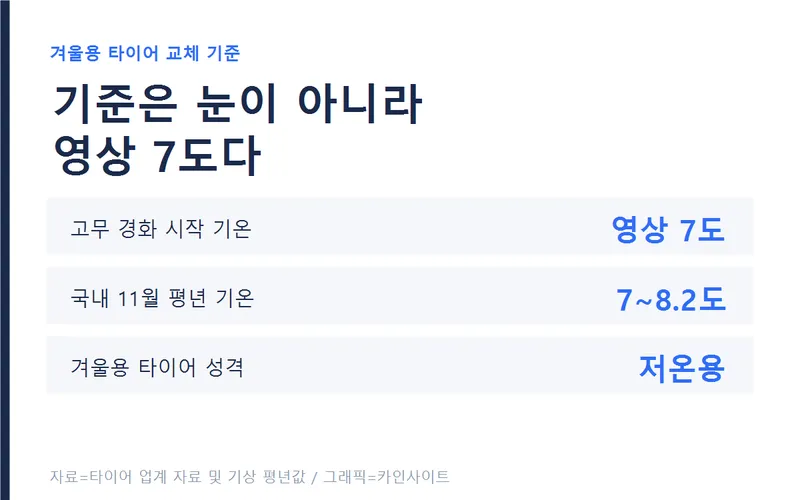겨울용 타이어 교체 기준 기온 그래픽
