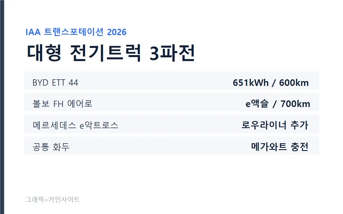 IAA 트랜스포테이션 2026 대형 전기트럭 비교