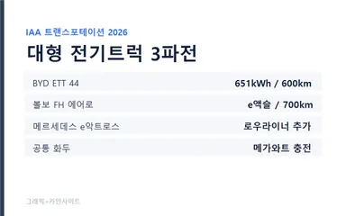 IAA 트랜스포테이션 2026 대형 전기트럭 비교