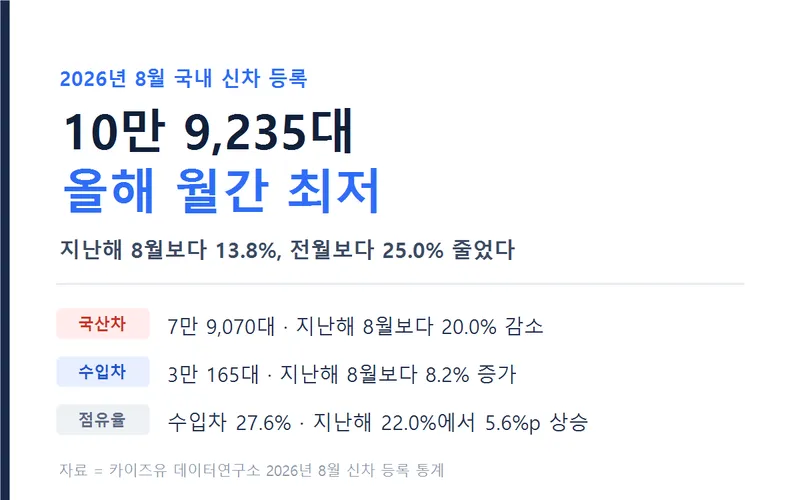 2026년 8월 국내 신차 등록 현황 그래픽