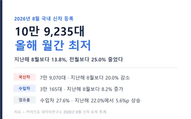 2026년 8월 국내 신차 등록 현황 그래픽