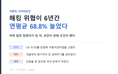 자동차 사이버보안 위협 증가 추이