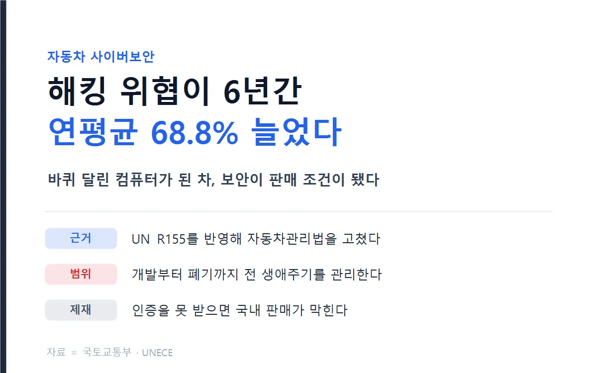 자동차 사이버보안 위협 증가 추이