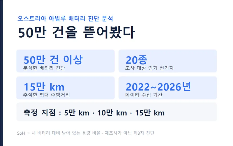 아빌루 배터리 진단 데이터 조사 개요 그래픽