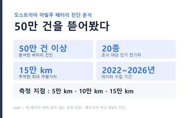 아빌루 배터리 진단 데이터 조사 개요 그래픽