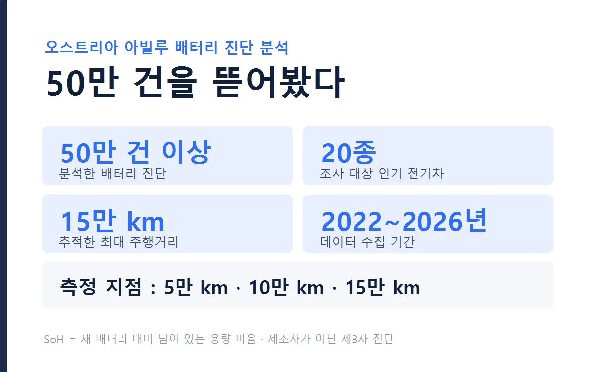 아빌루 배터리 진단 데이터 조사 개요 그래픽