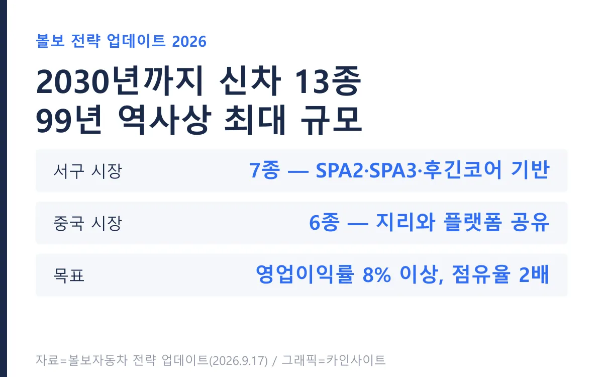 볼보 2030년까지 신차 13종 투입 계획 요약