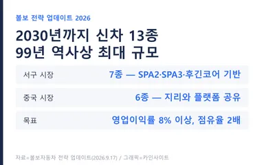볼보 2030년까지 신차 13종 투입 계획 요약
