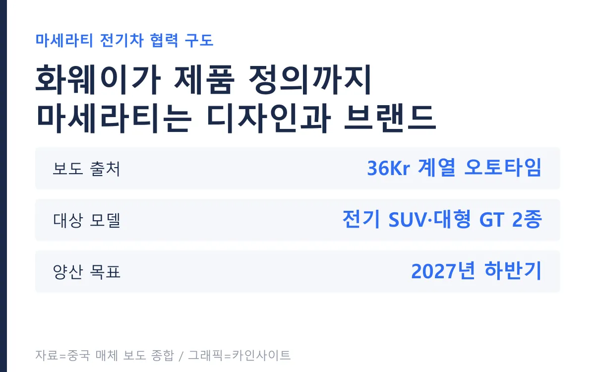 마세라티와 화웨이 JAC의 전기차 협력 구도 요약