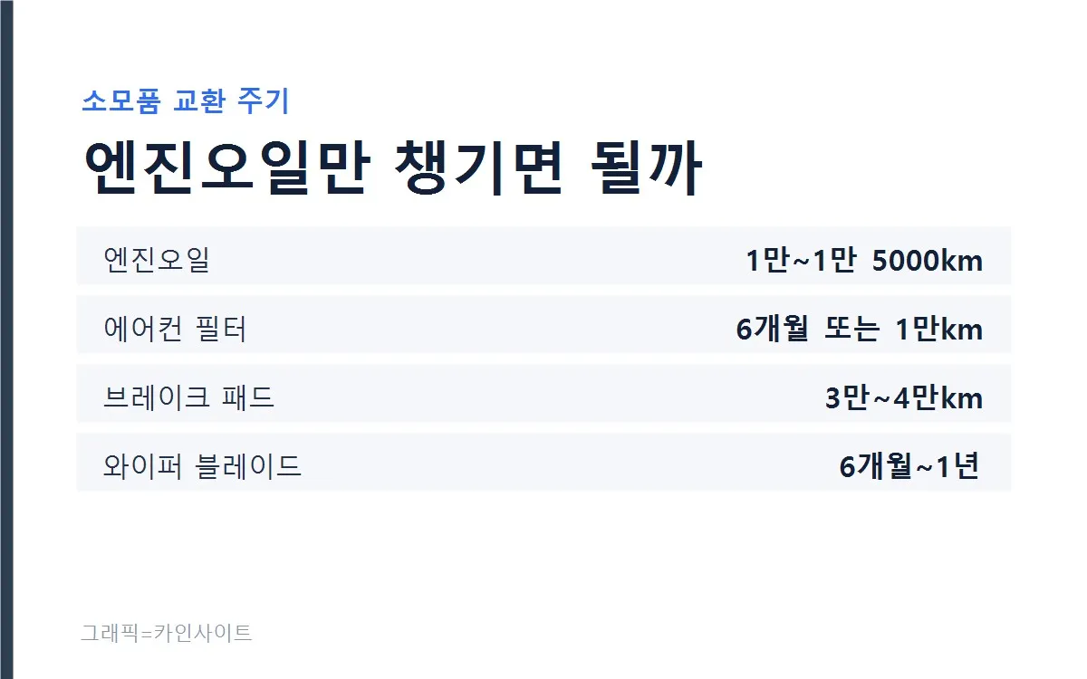 자동차 소모품 교환 주기 정리