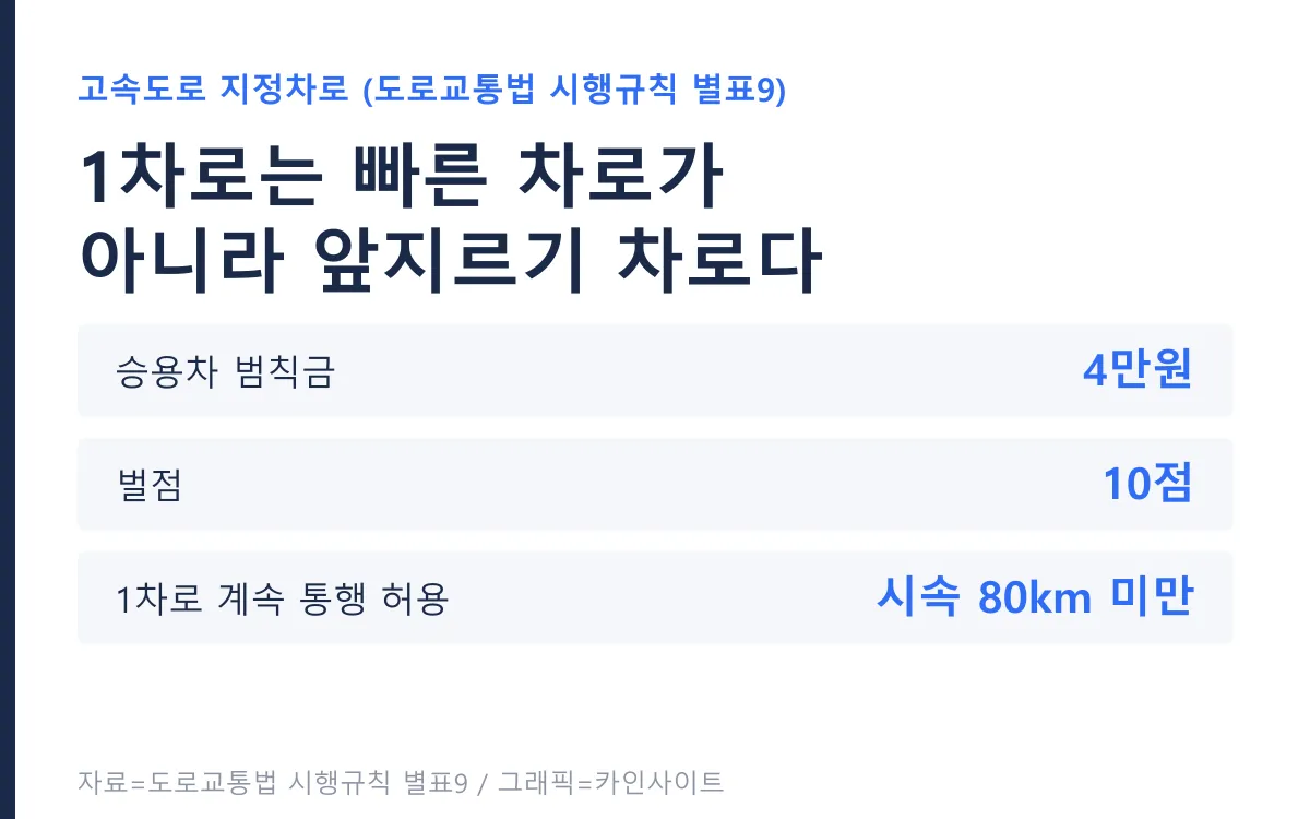 고속도로 1차로 통행 기준과 위반 시 범칙금 요약