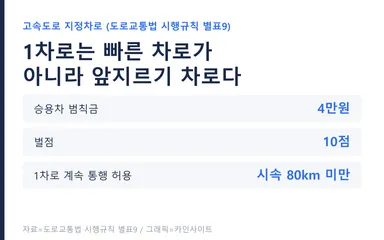 고속도로 1차로 통행 기준과 위반 시 범칙금 요약