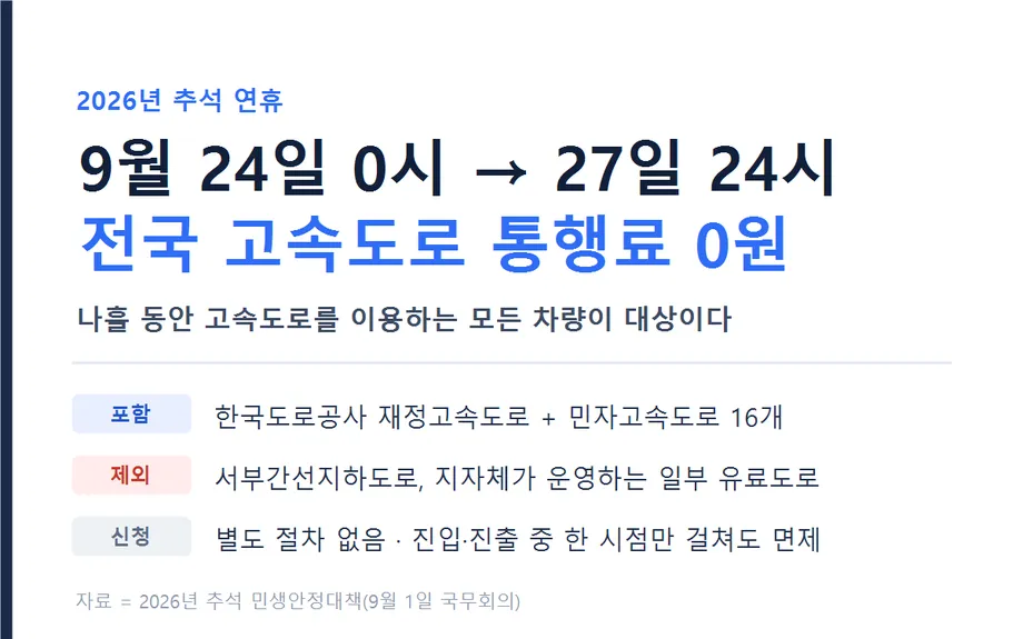2026년 추석 고속도로 통행료 면제