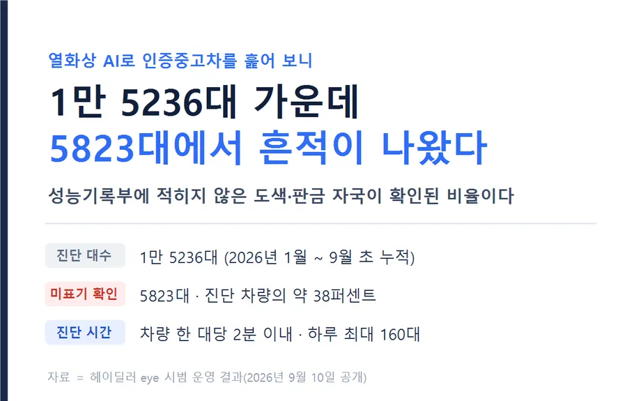 열화상 AI 진단 결과 요약
