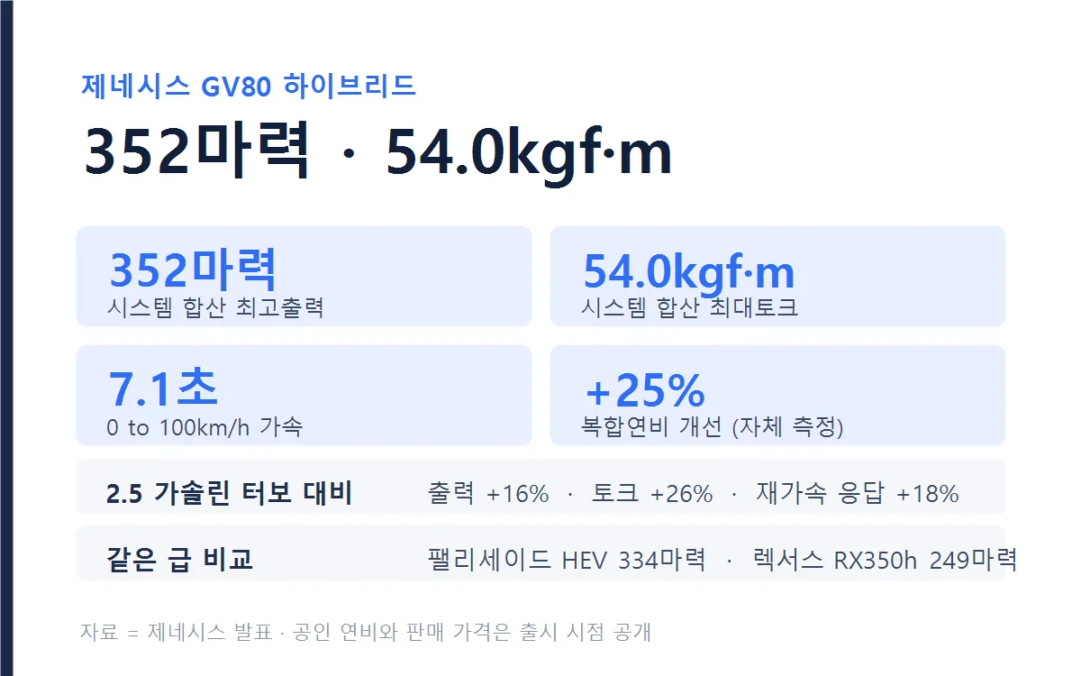 GV80 하이브리드 주요 제원