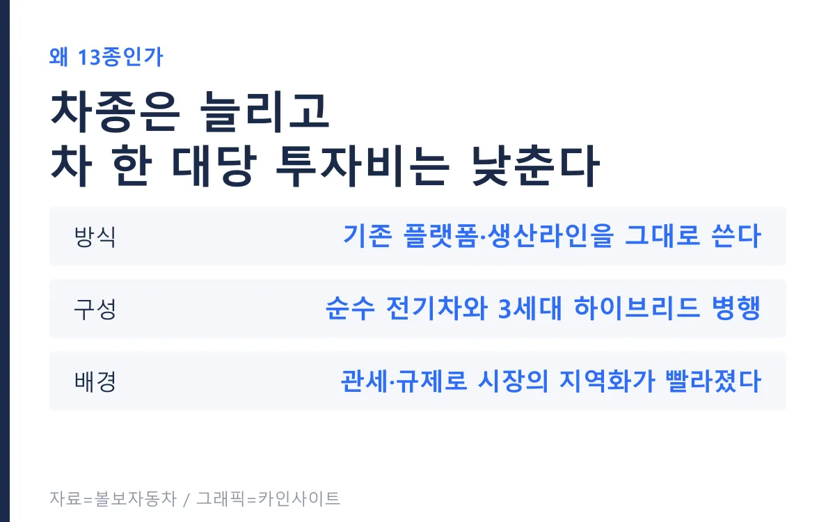 볼보 신차 13종의 개발 방식