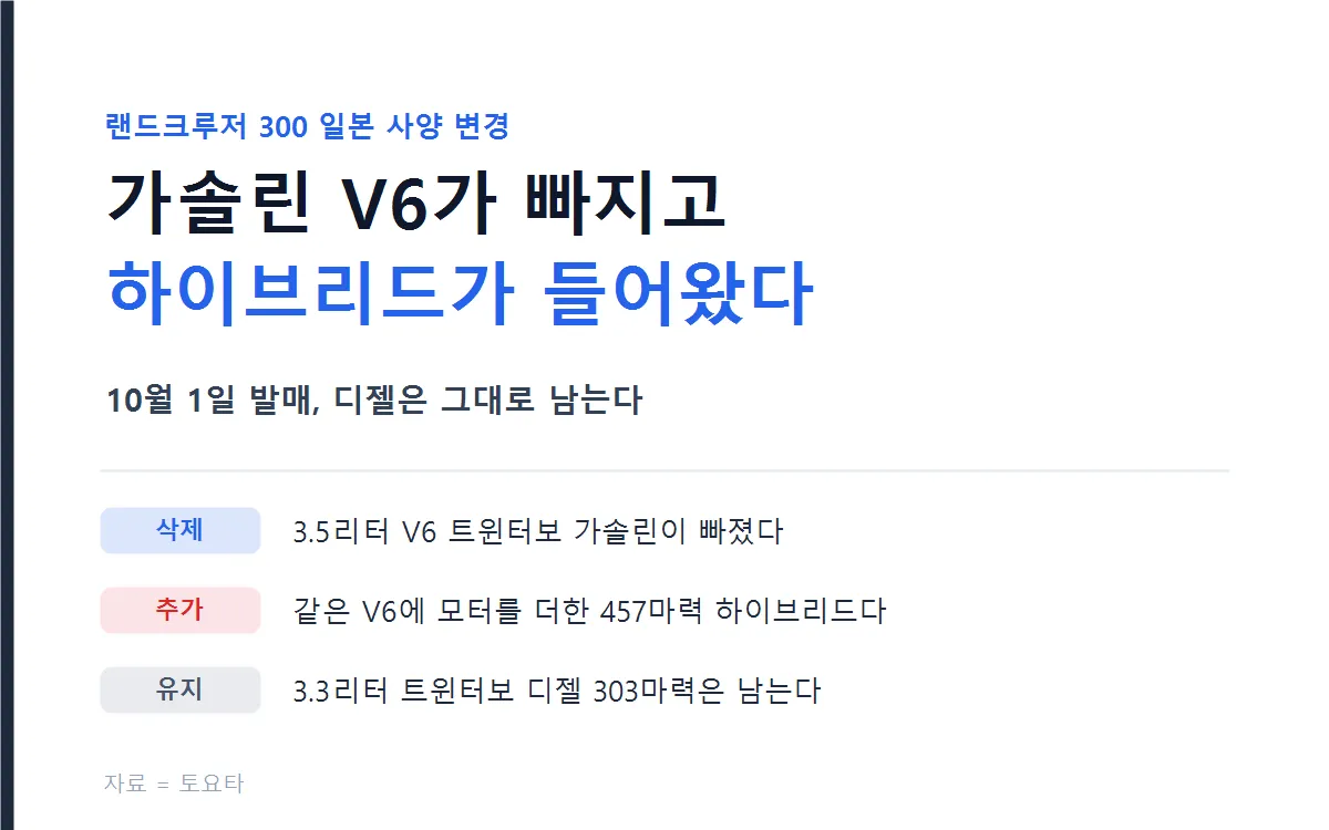 랜드크루저 300 일본 사양 변경