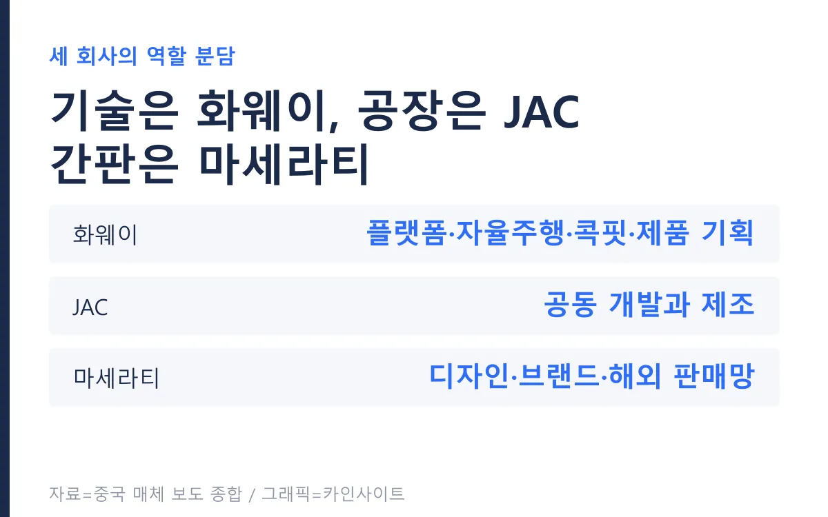 화웨이·JAC·마세라티의 역할 분담