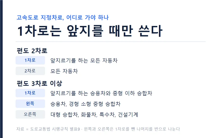 고속도로 차로별 통행 기준