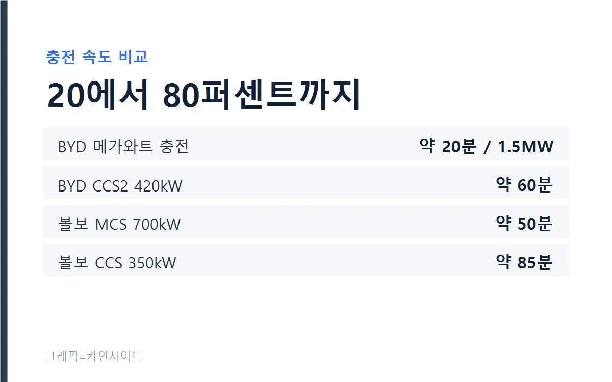 충전 속도 비교