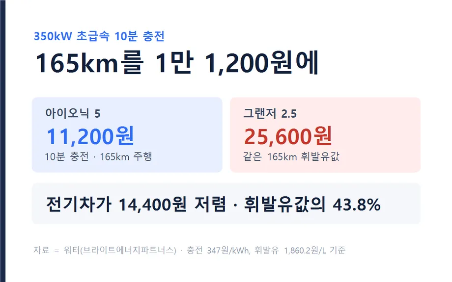 10분 충전 비용과 주행거리 비교