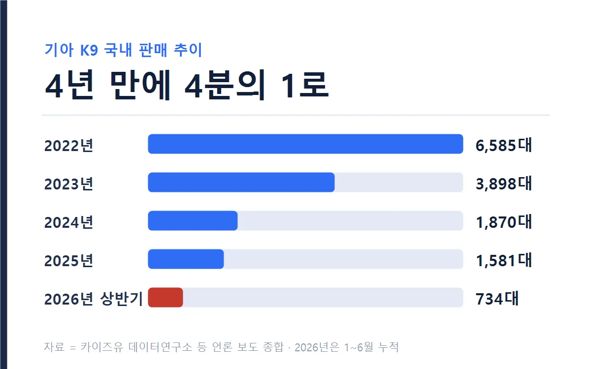 K9 국내 판매 추이