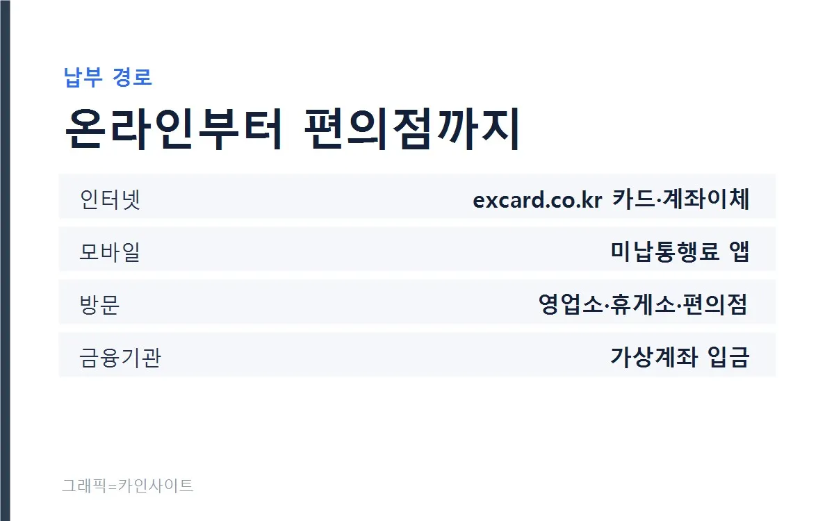 미납 통행료 납부 경로