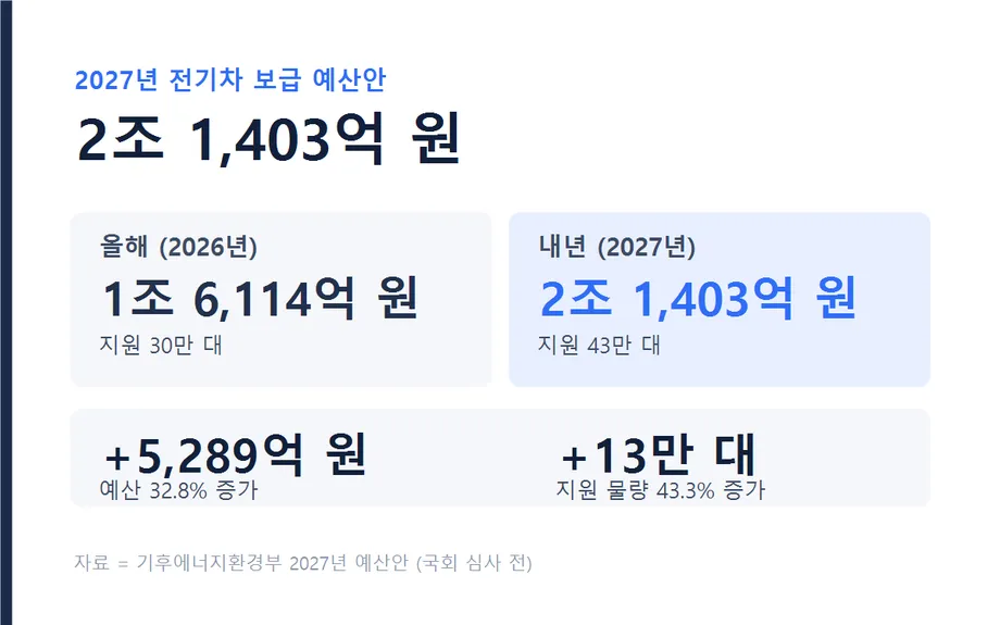 2026년과 2027년 전기차 보급 예산 비교