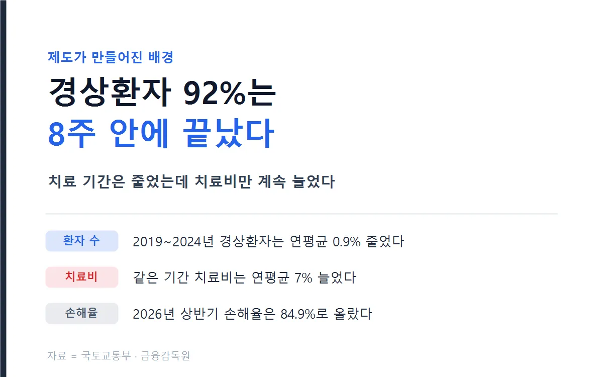 경상환자 92%는 8주 안에 끝났다