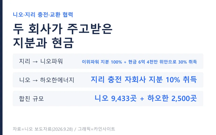 니오와 지리가 주고받은 지분과 현금을 정리한 표