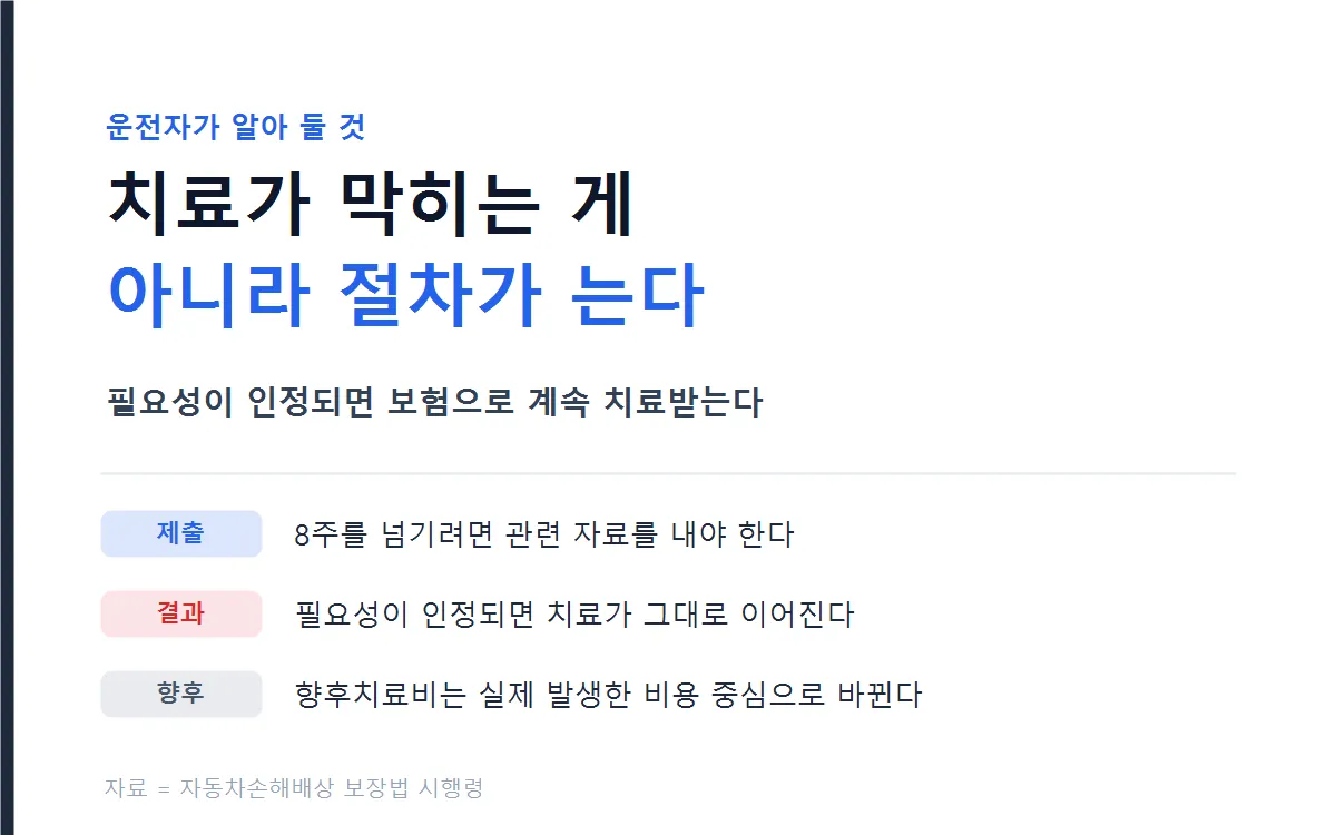 치료가 막히는 게 아니라 절차가 는다