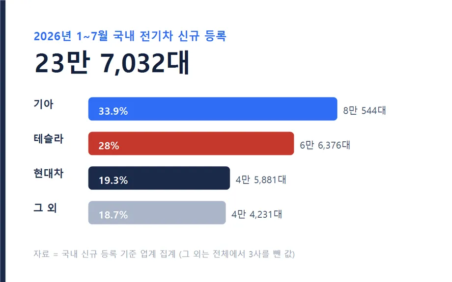 2026년 1~7월 국내 전기차 등록 브랜드별 비중