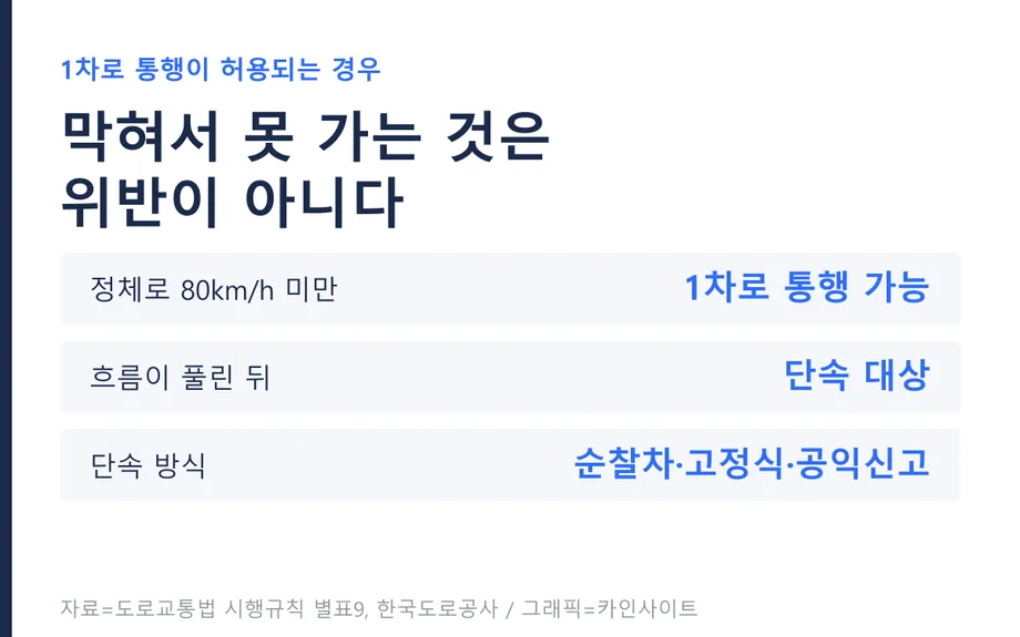 1차로 통행이 허용되는 경우