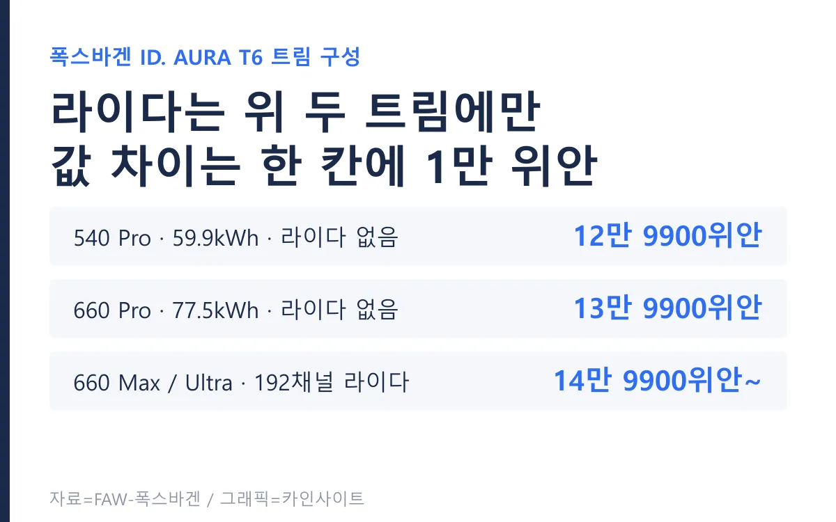 트림별 주행거리와 라이다 탑재 여부