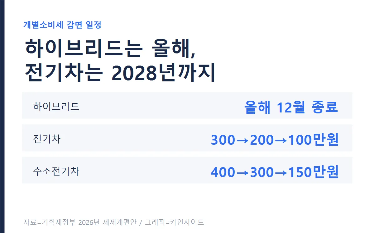 친환경차 개별소비세 감면 일정