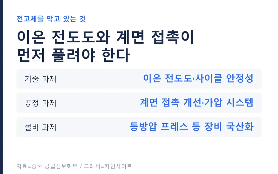 충방전 1만 5000회 등 수치 목표 그래픽