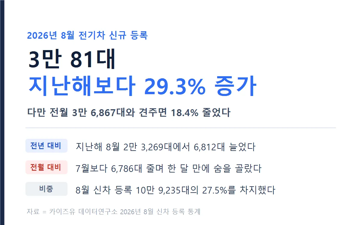 2026년 8월 전기차 신규 등록