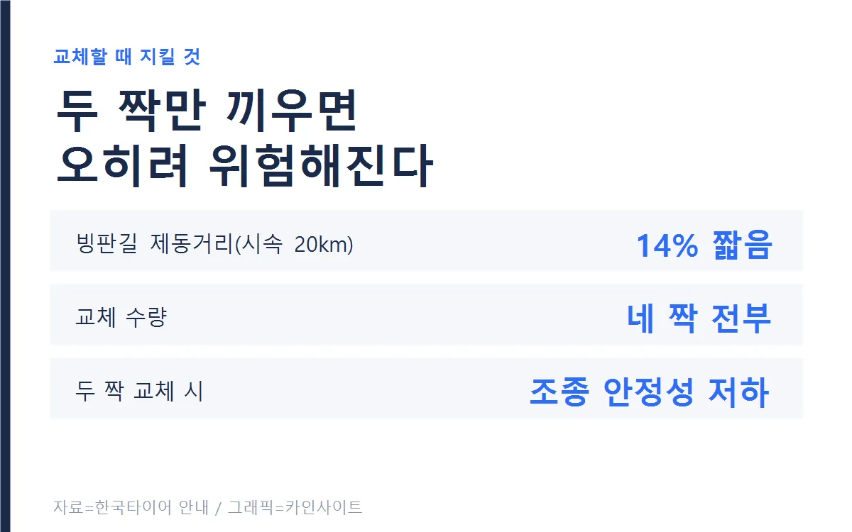 겨울용 타이어 교체 수량 기준