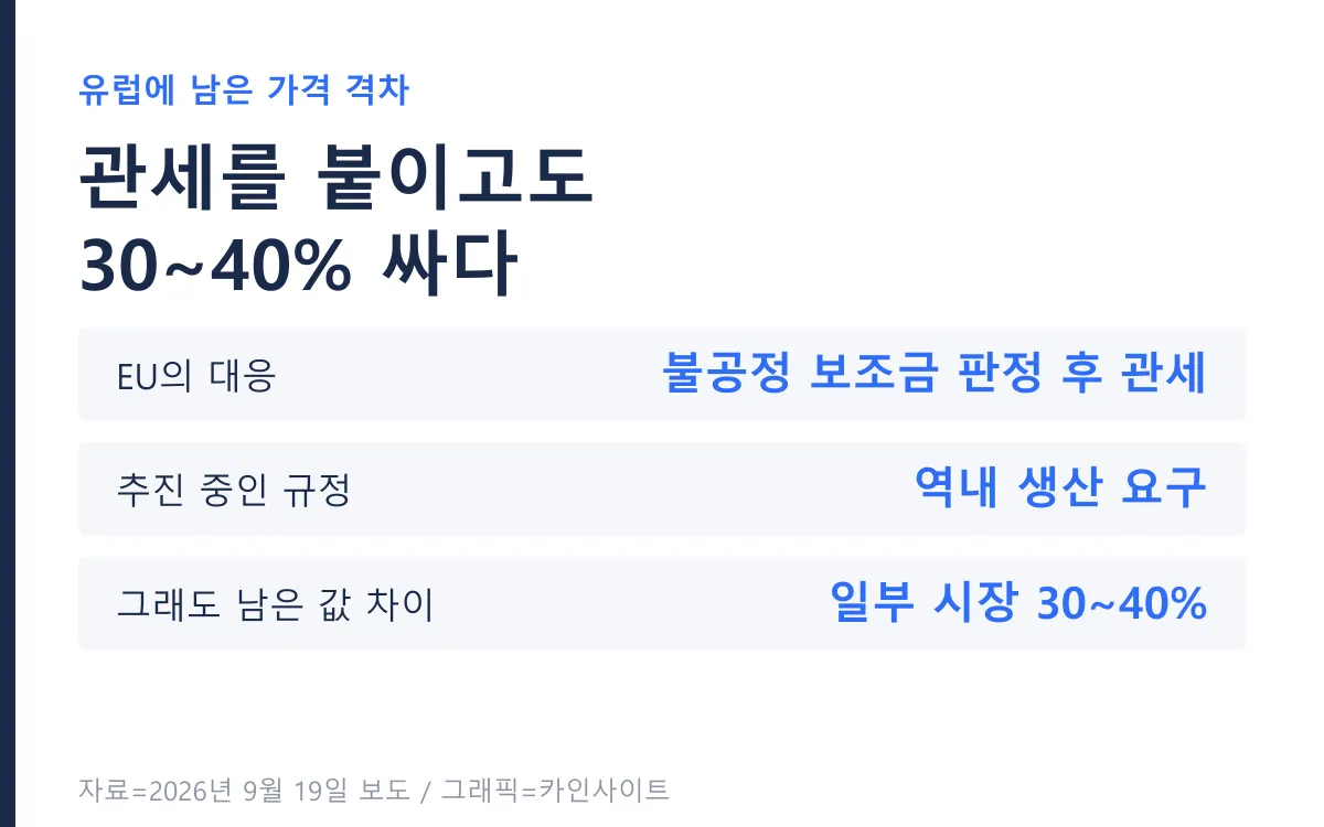 관세를 붙여도 남는 가격 차이