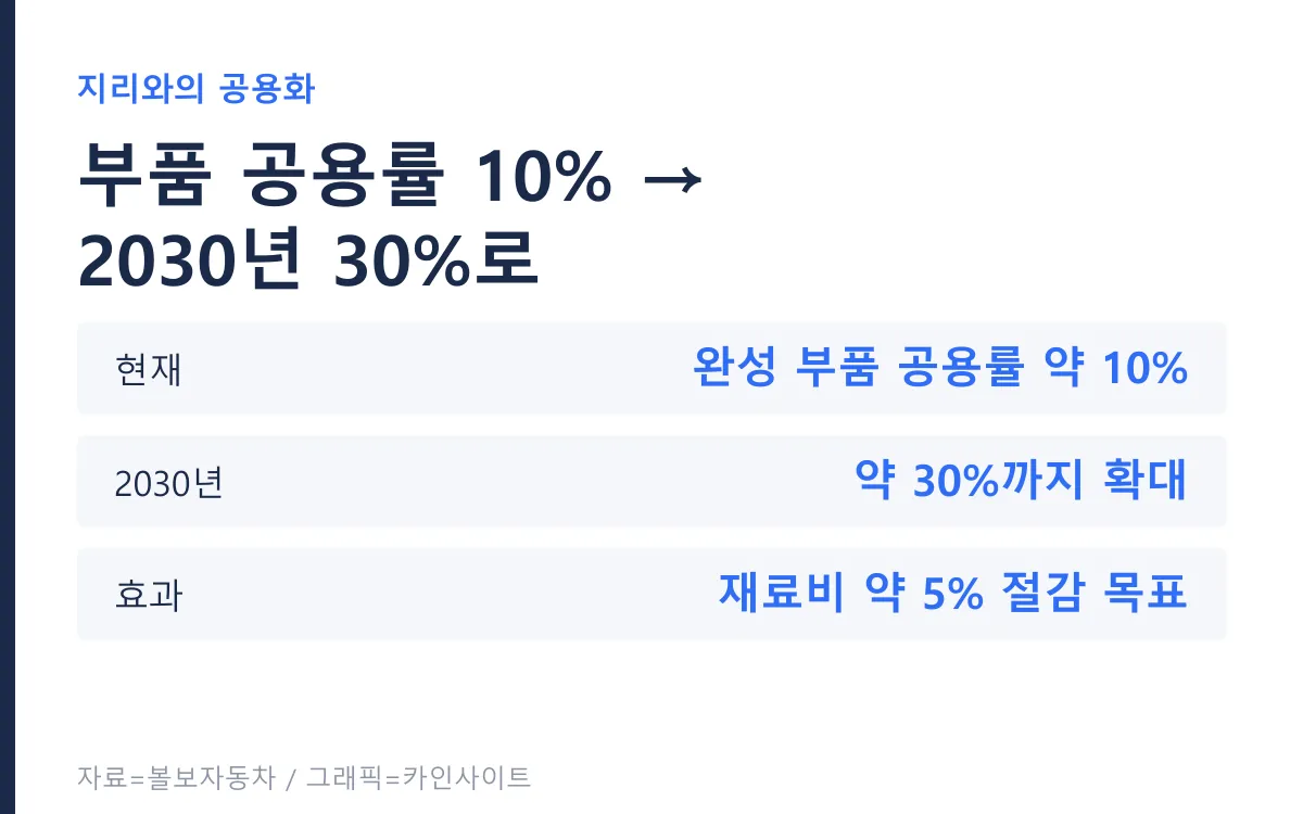 볼보와 지리의 부품 공용화 목표