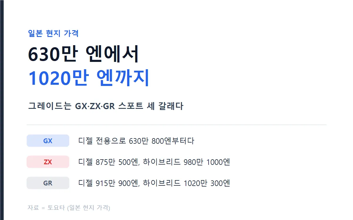 랜드크루저 300 일본 현지 가격