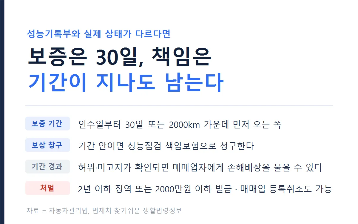 보증 기간과 처벌 규정