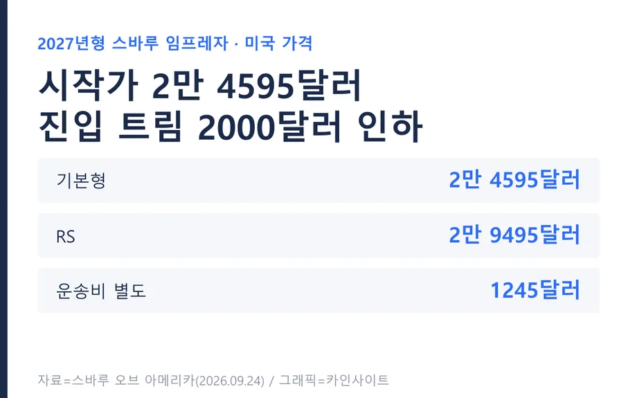 2027년형 스바루 임프레자 트림별 미국 가격