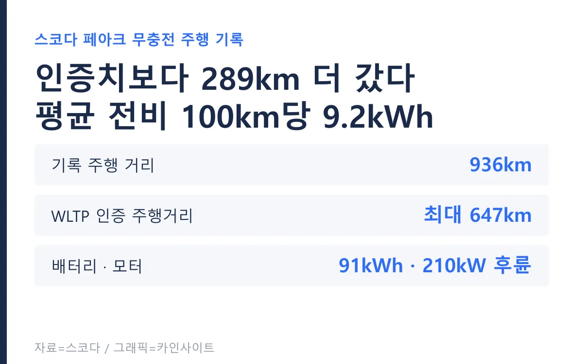 페아크의 기록과 제원