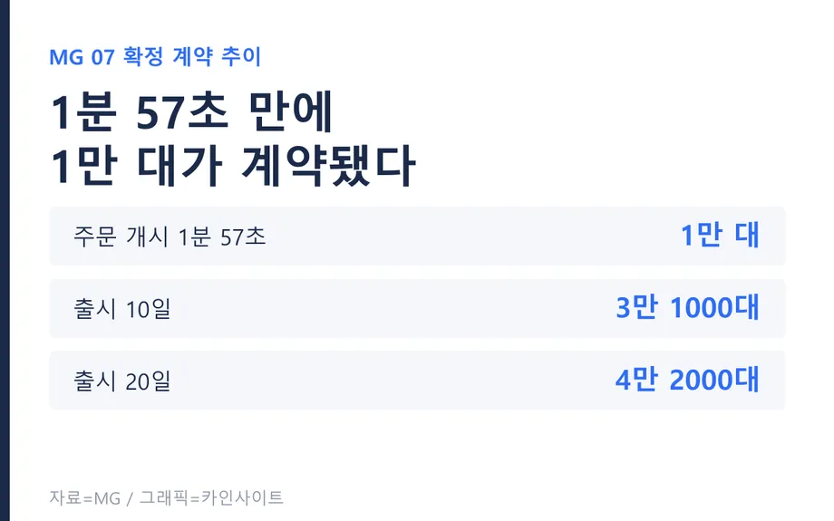 MG 07 확정 계약 추이